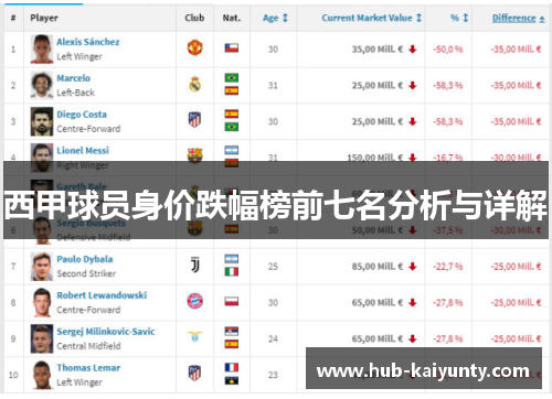 西甲球员身价跌幅榜前七名分析与详解